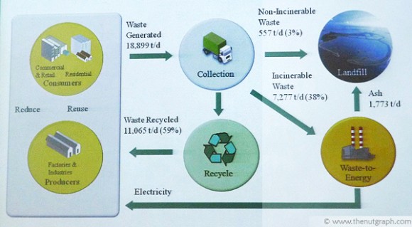 The process of waste management at Semakau